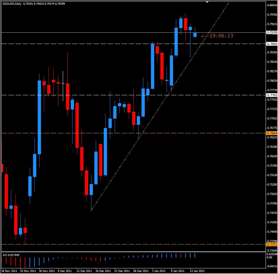 NZD/USD 1/16/12